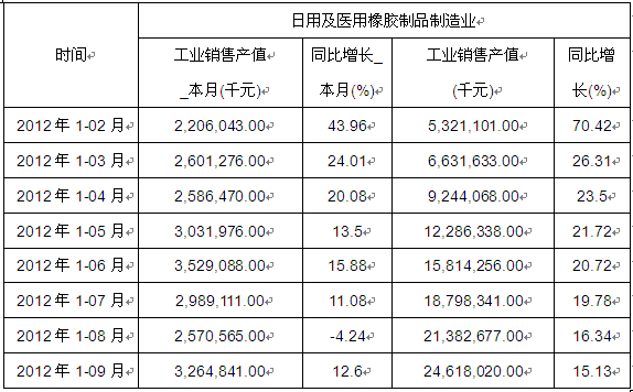 2012üҽƷҵ1-9۲ֵͬ15.13%
