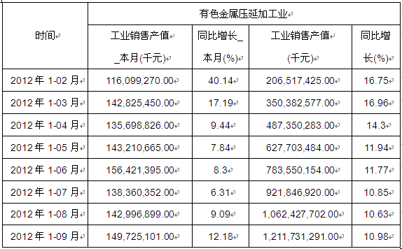 2012ɫѹӼӹҵ1-9۲ֵ¶ȷ