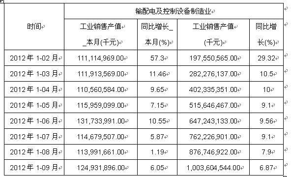 2012缰豸ҵ1-9۲ֵ¶ȷ