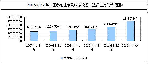 2007-2012ƶͨżն豸ҵծ