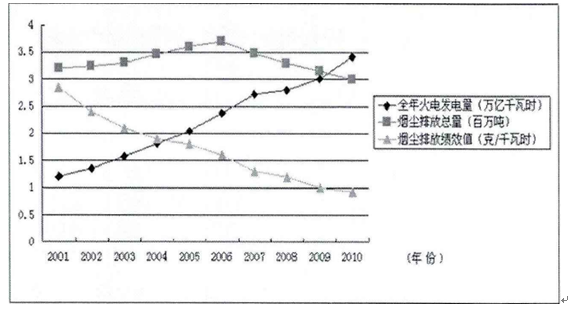 2001-2010年发电厂烟尘排放情况