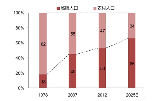 中国城镇人口_2013年城镇人口比重