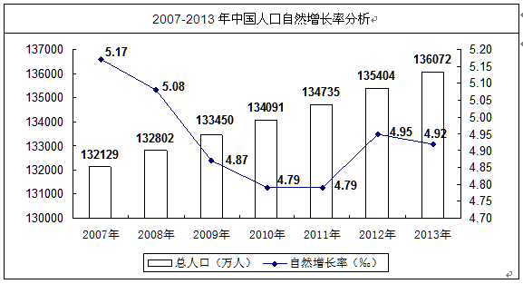 婴幼儿人口分析