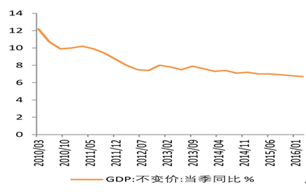 gdp累积_中国gdp增长图