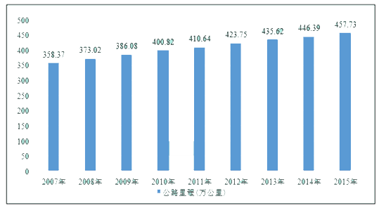 公路建设市场分析报告 2017 2023年中国公路建设市场调查与投资前景评估报告 中国产业研究报告网 