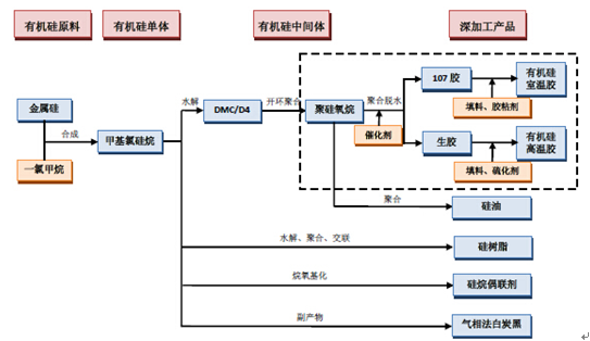 2017-2023年中国有机硅材料市场运行动态分析及投资前景战略研究报告