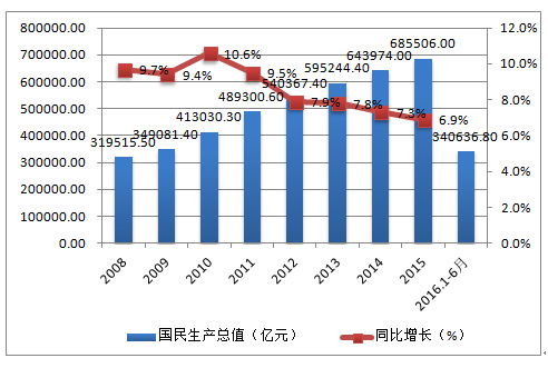 市值和gdp_房地产市值与GDP