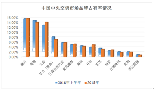 中央空调品牌占有率