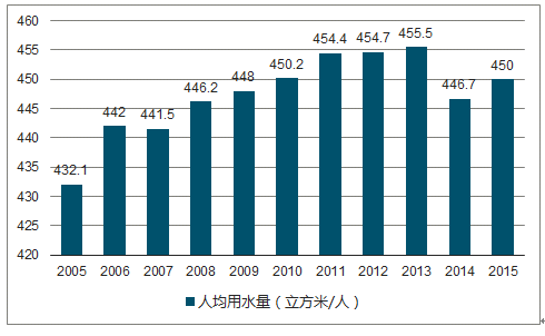 我国平均人口用水量_2014年我国人均用水量为446.75立方米 人