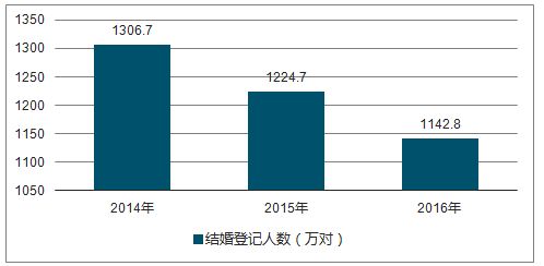 婚纱市场调研_市场调研图片