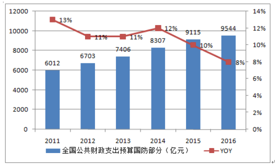南京军工gdp_深度研究 中美欧军工探秘