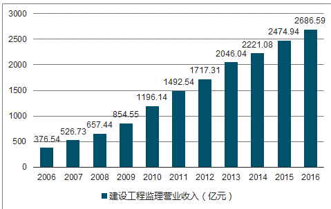 建设工程监理市场分析报告 2018 2024年中国建设工程监理行业市场调研与投资前景预测报告 中国产业研究报告网 