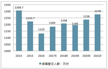 婚纱行业市场分析_动漫婚纱情侣头像