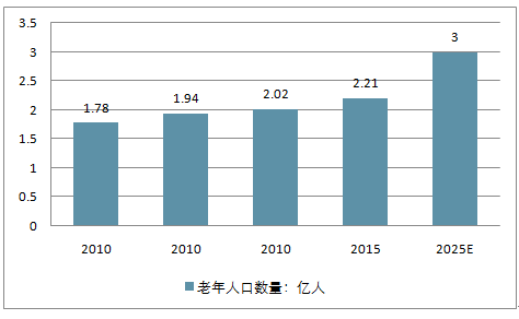 老年人口消费_盘点2020年政府工作报告养老重点内容 解析老年人口发展现状