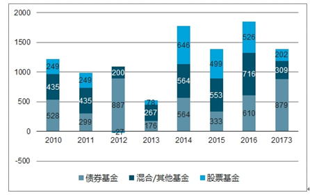 基金公司规模排名2016_银行系基金子公司规模_基金规模