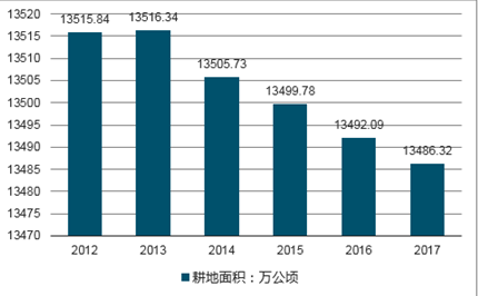 2012—2017年全国耕地面积变化情况