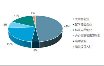 3 社会环境分析 (1)中国就业情况分析 (2)中国创业热情及原因分析 (3)