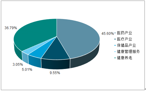 中国大健康产业细分市场规模占比