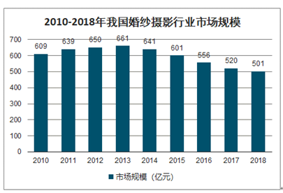 婚纱行业市场分析_动漫婚纱情侣头像