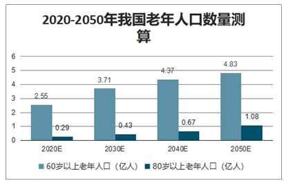 2021年 60岁以上 人口(2)